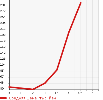 Аукционная статистика: График изменения цены SUZUKI Сузуки  WAGON R Вагон Р  2009 660 MH23S 4WD FX LTD2 в зависимости от аукционных оценок