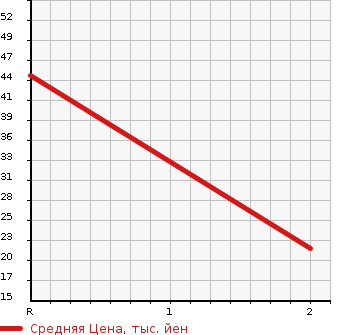 Аукционная статистика: График изменения цены SUZUKI Сузуки  WAGON R Вагон Р  2009 660 MH23S 4WD FX-LTD в зависимости от аукционных оценок