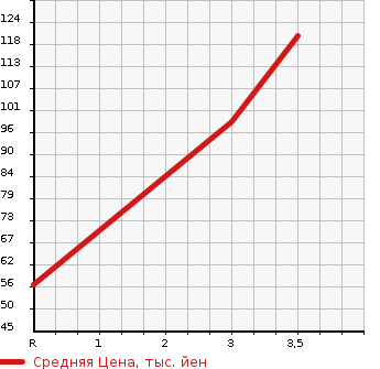 Аукционная статистика: График изменения цены SUZUKI Сузуки  WAGON R Вагон Р  2012 660 MH23S 4WD STINGRAY X в зависимости от аукционных оценок
