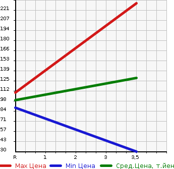 Аукционная статистика: График изменения цены SUZUKI Сузуки  WAGON R Вагон Р  2012 660 MH23S 4WD_FX в зависимости от аукционных оценок
