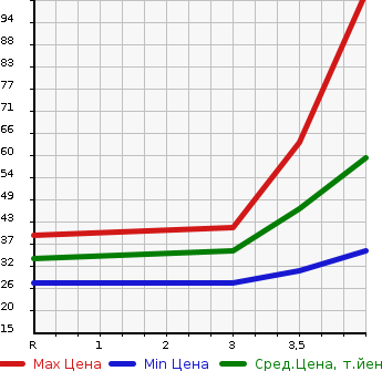 Аукционная статистика: График изменения цены SUZUKI Сузуки  WAGON R Вагон Р  2009 660 MH23S FA в зависимости от аукционных оценок