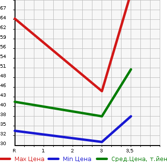 Аукционная статистика: График изменения цены SUZUKI Сузуки  WAGON R Вагон Р  2009 660 MH23S FT LTD в зависимости от аукционных оценок