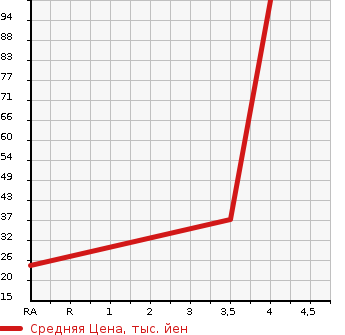 Аукционная статистика: График изменения цены SUZUKI Сузуки  WAGON R Вагон Р  2009 660 MH23S FX ABS EXIST в зависимости от аукционных оценок