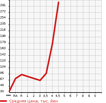 Аукционная статистика: График изменения цены SUZUKI Сузуки  WAGON R Вагон Р  2012 660 MH23S FX LIMITED в зависимости от аукционных оценок
