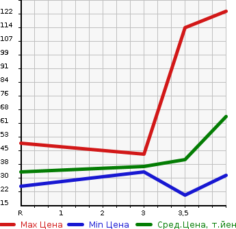 Аукционная статистика: График изменения цены SUZUKI Сузуки  WAGON R Вагон Р  2009 660 MH23S FX LIMITED . в зависимости от аукционных оценок