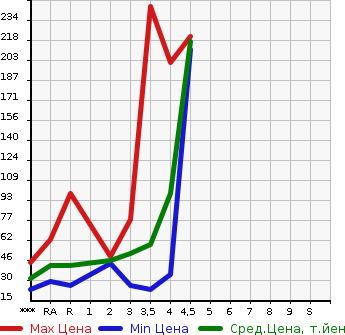 Аукционная статистика: График изменения цены SUZUKI Сузуки  WAGON R Вагон Р  2009 660 MH23S FX LIMITED 2 в зависимости от аукционных оценок