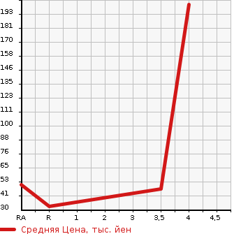 Аукционная статистика: График изменения цены SUZUKI Сузуки  WAGON R Вагон Р  2009 660 MH23S FX LIMITED 4WD в зависимости от аукционных оценок