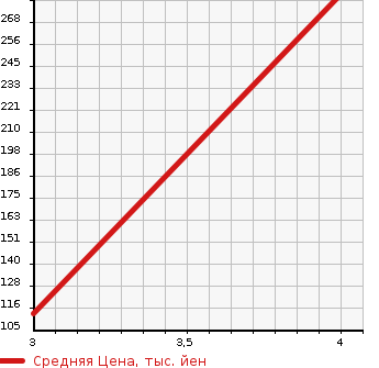 Аукционная статистика: График изменения цены SUZUKI Сузуки  WAGON R Вагон Р  2012 660 MH23S FX LIMITED 4WD в зависимости от аукционных оценок