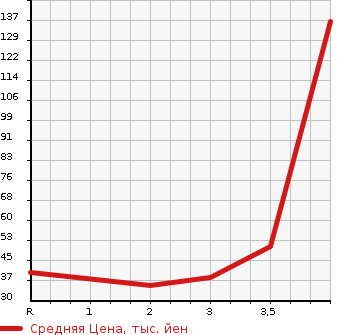 Аукционная статистика: График изменения цены SUZUKI Сузуки  WAGON R Вагон Р  2009 660 MH23S FX LTD II в зависимости от аукционных оценок