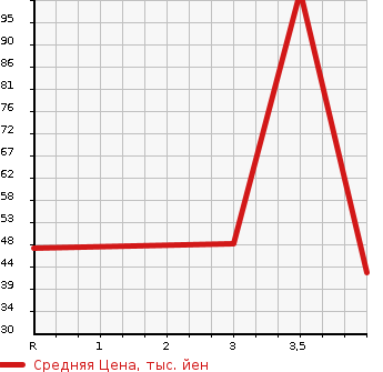 Аукционная статистика: График изменения цены SUZUKI Сузуки  WAGON R Вагон Р  2009 660 MH23S FX-LTD в зависимости от аукционных оценок