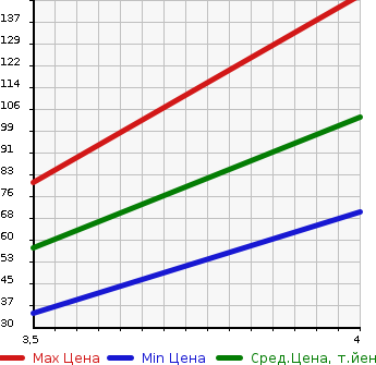 Аукционная статистика: График изменения цены SUZUKI Сузуки  WAGON R Вагон Р  2009 660 MH23S FX-LTD2 в зависимости от аукционных оценок