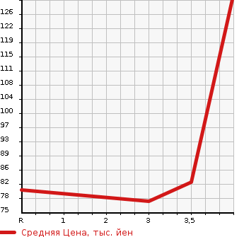 Аукционная статистика: График изменения цены SUZUKI Сузуки  WAGON R Вагон Р  2010 660 MH23S FX-LTD2 в зависимости от аукционных оценок