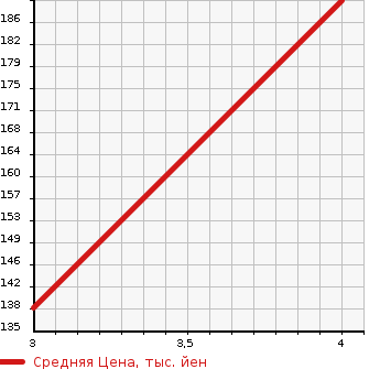 Аукционная статистика: График изменения цены SUZUKI Сузуки  WAGON R Вагон Р  2012 660 MH23S LIMITED . 4WD в зависимости от аукционных оценок