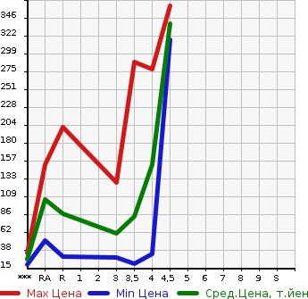 Аукционная статистика: График изменения цены SUZUKI Сузуки  WAGON R Вагон Р  2012 660 MH23S LIMITED 2 в зависимости от аукционных оценок