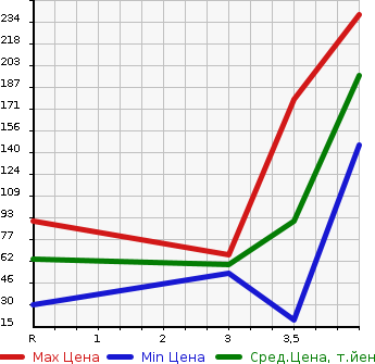 Аукционная статистика: График изменения цены SUZUKI Сузуки  WAGON R Вагон Р  2012 660 MH23S LTD II в зависимости от аукционных оценок