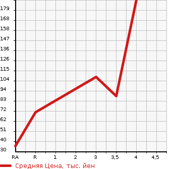 Аукционная статистика: График изменения цены SUZUKI Сузуки  WAGON R Вагон Р  2012 660 MH23S LTD2 в зависимости от аукционных оценок