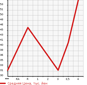 Аукционная статистика: График изменения цены SUZUKI Сузуки  WAGON R Вагон Р  2009 660 MH23S STINGRAY в зависимости от аукционных оценок