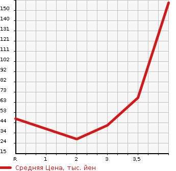 Аукционная статистика: График изменения цены SUZUKI Сузуки  WAGON R Вагон Р  2009 660 MH23S STINGRAY T в зависимости от аукционных оценок