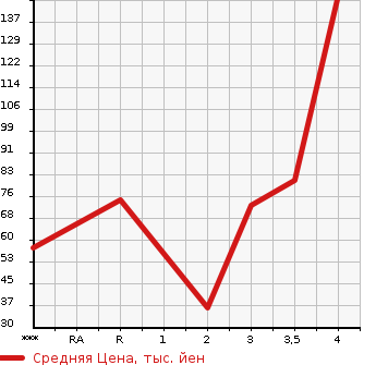 Аукционная статистика: График изменения цены SUZUKI Сузуки  WAGON R Вагон Р  2011 660 MH23S STINGRAY X в зависимости от аукционных оценок