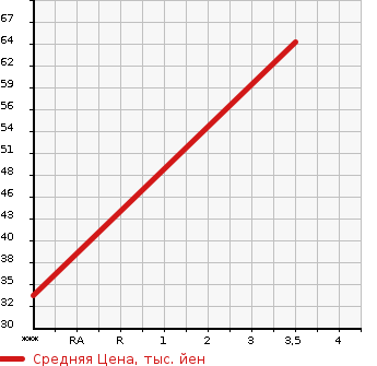 Аукционная статистика: График изменения цены SUZUKI Сузуки  WAGON R Вагон Р  2012 660 MH23S WELL CAB в зависимости от аукционных оценок