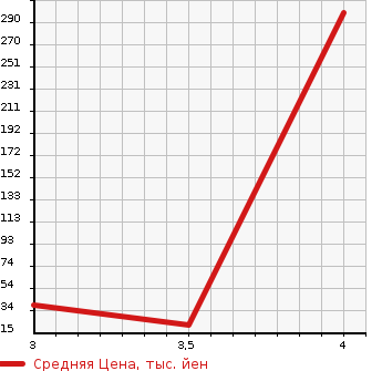 Аукционная статистика: График изменения цены SUZUKI Сузуки  WAGON R Вагон Р  2009 660 MH23S WELL CAB REAR SEAT EXIST в зависимости от аукционных оценок