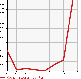 Аукционная статистика: График изменения цены SUZUKI Сузуки  WAGON R Вагон Р  2012 660 MH34S  в зависимости от аукционных оценок