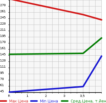 Аукционная статистика: График изменения цены SUZUKI Сузуки  WAGON R Вагон Р  2013 660 MH34S 20 ANNIVERSARY CAR в зависимости от аукционных оценок