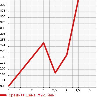 Аукционная статистика: График изменения цены SUZUKI Сузуки  WAGON R Вагон Р  2014 660 MH34S 20 ANNIVERSARY CAR в зависимости от аукционных оценок