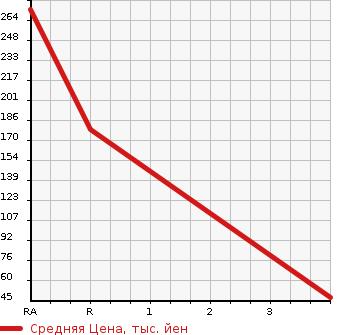 Аукционная статистика: График изменения цены SUZUKI Сузуки  WAGON R Вагон Р  2013 660 MH34S 20 ANNIVERSARY MEMORY CAR RBS в зависимости от аукционных оценок