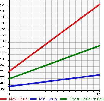Аукционная статистика: График изменения цены SUZUKI Сузуки  WAGON R Вагон Р  2013 660 MH34S 20TH MEMORY CAR в зависимости от аукционных оценок