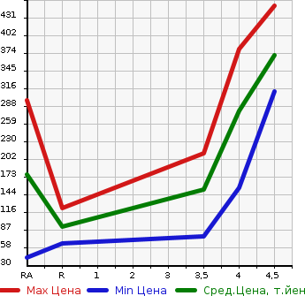 Аукционная статистика: График изменения цены SUZUKI Сузуки  WAGON R Вагон Р  2014 660 MH34S 20th в зависимости от аукционных оценок