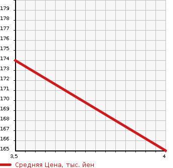 Аукционная статистика: График изменения цены SUZUKI Сузуки  WAGON R Вагон Р  2013 660 MH34S 20th RBS в зависимости от аукционных оценок