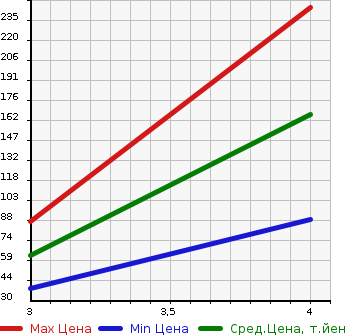 Аукционная статистика: График изменения цены SUZUKI Сузуки  WAGON R Вагон Р  2013 660 MH34S 2WD в зависимости от аукционных оценок