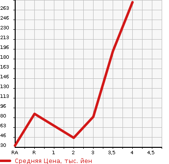 Аукционная статистика: График изменения цены SUZUKI Сузуки  WAGON R Вагон Р  2013 660 MH34S 4WD FX в зависимости от аукционных оценок