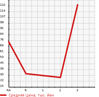 Аукционная статистика: График изменения цены SUZUKI Сузуки  WAGON R Вагон Р  2013 660 MH34S 4WD FX LIMITED в зависимости от аукционных оценок