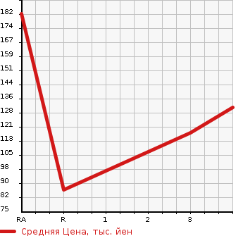 Аукционная статистика: График изменения цены SUZUKI Сузуки  WAGON R Вагон Р  2012 660 MH34S 4WD FX LTD в зависимости от аукционных оценок