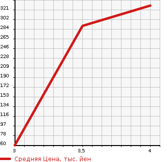 Аукционная статистика: График изменения цены SUZUKI Сузуки  WAGON R Вагон Р  2013 660 MH34S 4WD FX-E в зависимости от аукционных оценок