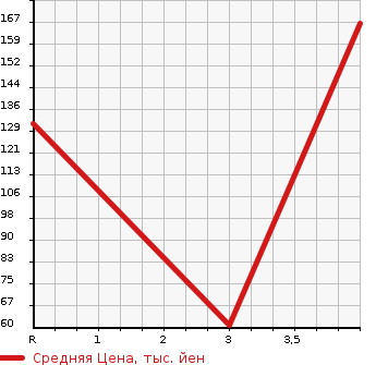 Аукционная статистика: График изменения цены SUZUKI Сузуки  WAGON R Вагон Р  2014 660 MH34S FA в зависимости от аукционных оценок