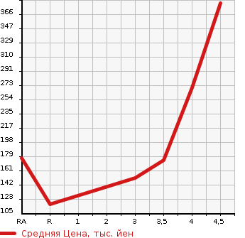 Аукционная статистика: График изменения цены SUZUKI Сузуки  WAGON R Вагон Р  2016 660 MH34S FA в зависимости от аукционных оценок