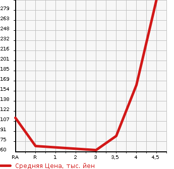 Аукционная статистика: График изменения цены SUZUKI Сузуки  WAGON R Вагон Р  2012 660 MH34S FX в зависимости от аукционных оценок