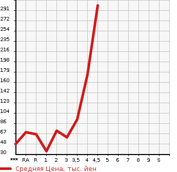 Аукционная статистика: График изменения цены SUZUKI Сузуки  WAGON R Вагон Р  2013 660 MH34S FX в зависимости от аукционных оценок