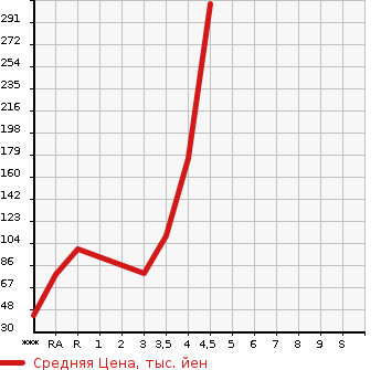 Аукционная статистика: График изменения цены SUZUKI Сузуки  WAGON R Вагон Р  2013 660 MH34S FX LIMITED в зависимости от аукционных оценок
