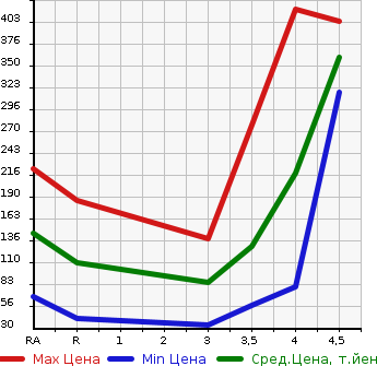 Аукционная статистика: График изменения цены SUZUKI Сузуки  WAGON R Вагон Р  2014 660 MH34S FX LIMITED в зависимости от аукционных оценок