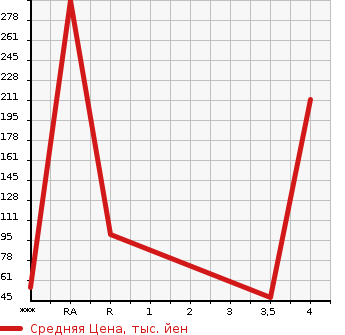 Аукционная статистика: График изменения цены SUZUKI Сузуки  WAGON R Вагон Р  2013 660 MH34S FX LIMITED WITHOUT AUDIO в зависимости от аукционных оценок