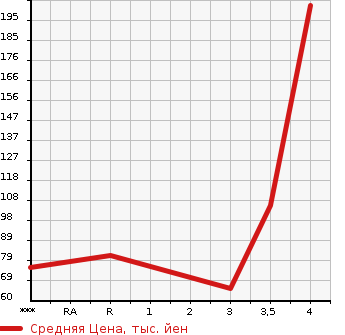 Аукционная статистика: График изменения цены SUZUKI Сузуки  WAGON R Вагон Р  2012 660 MH34S FX LTD в зависимости от аукционных оценок