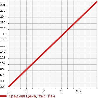 Аукционная статистика: График изменения цены SUZUKI Сузуки  WAGON R Вагон Р  2012 660 MH34S FX LTD WITHOUT AUDIO в зависимости от аукционных оценок