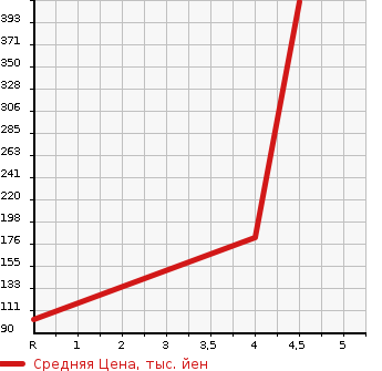 Аукционная статистика: График изменения цены SUZUKI Сузуки  WAGON R Вагон Р  2014 660 MH34S FX RBS в зависимости от аукционных оценок
