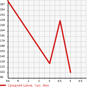 Аукционная статистика: График изменения цены SUZUKI Сузуки  WAGON R Вагон Р  2013 660 MH34S FX SET OPTION в зависимости от аукционных оценок