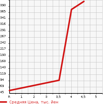 Аукционная статистика: График изменения цены SUZUKI Сузуки  WAGON R Вагон Р  2014 660 MH34S FX SET OPTION в зависимости от аукционных оценок