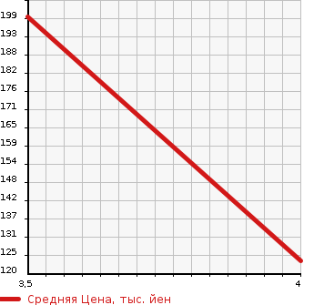 Аукционная статистика: График изменения цены SUZUKI Сузуки  WAGON R Вагон Р  2013 660 MH34S FX SET OPTION SOU TEA K CAR в зависимости от аукционных оценок